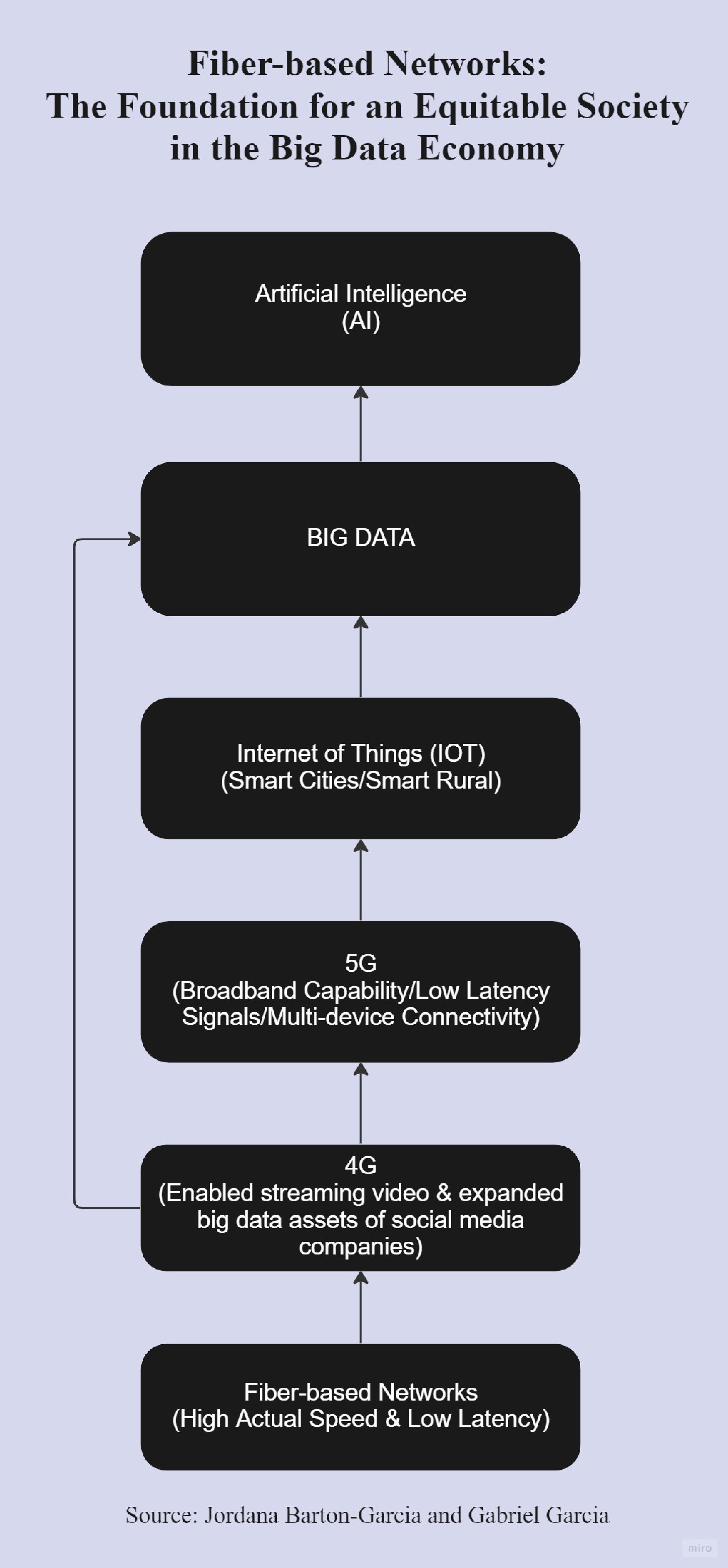 Advance digital equity today or usher in a future of egregious economic