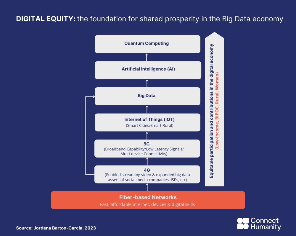 Flowchart showing Digital Equity as the foundation of other digital technologies, including 4G, 5G, InternetOfThings, Big Data, AI, and Quantum Computing
